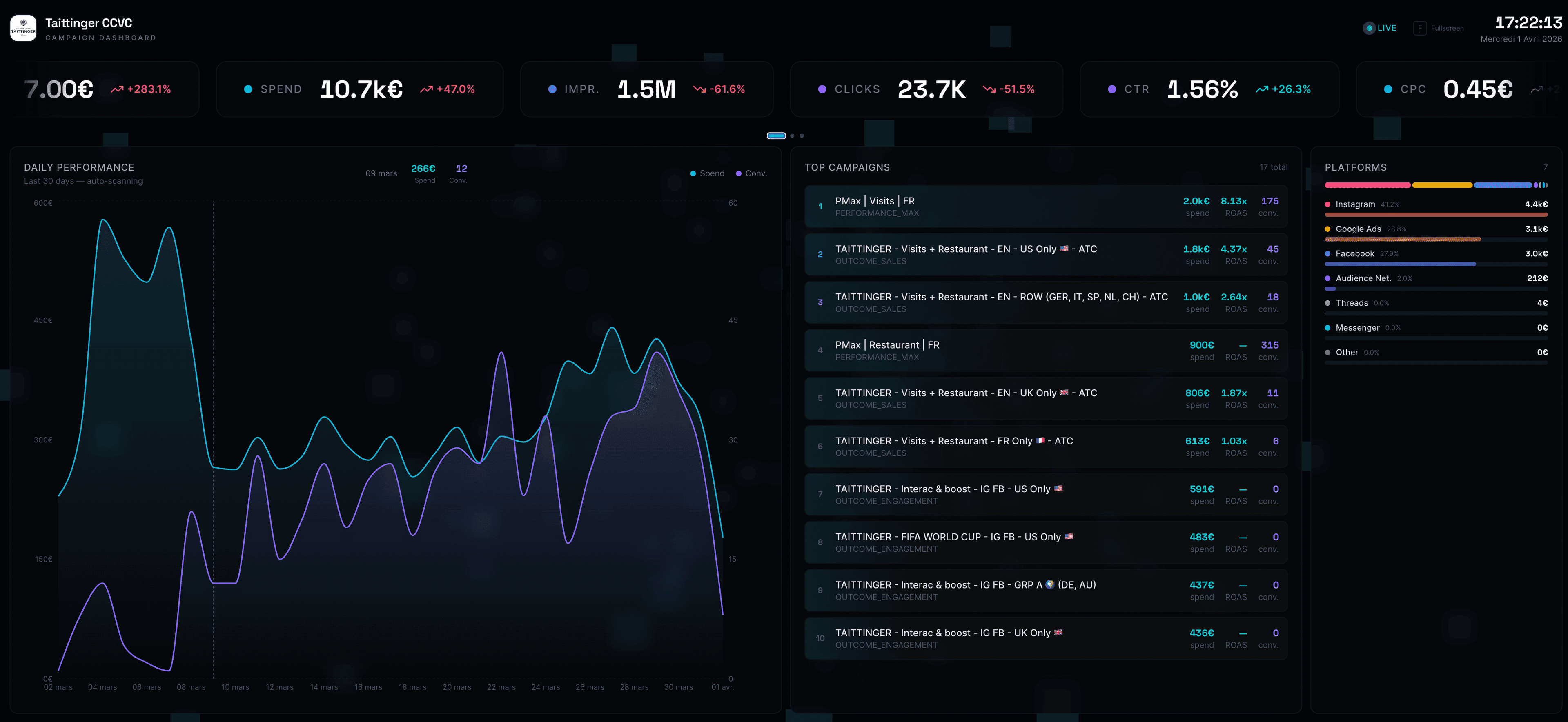 TV Dashboard — real-time campaign monitoring on large screens